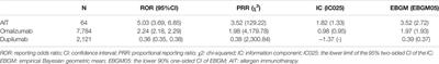 Anaphylaxis Associated With Allergen Specific Immunotherapy, Omalizumab, and Dupilumab: A Real World Study Based on the US Food and Drug Administration Adverse Event Reporting System